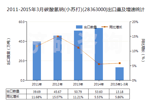 2011-2015年3月碳酸氫鈉(小蘇打)(28363000)出口量及增速統(tǒng)計(jì)
